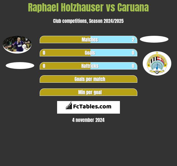 Raphael Holzhauser vs Caruana h2h player stats