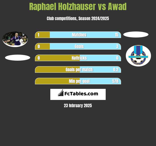 Raphael Holzhauser vs Awad h2h player stats