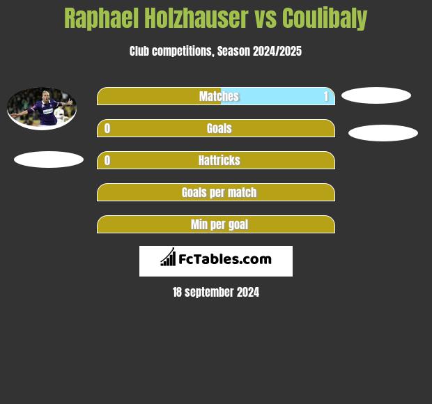 Raphael Holzhauser vs Coulibaly h2h player stats