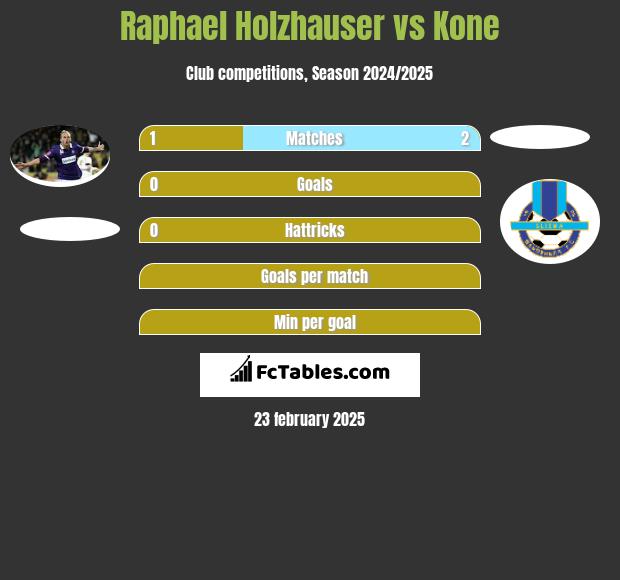 Raphael Holzhauser vs Kone h2h player stats