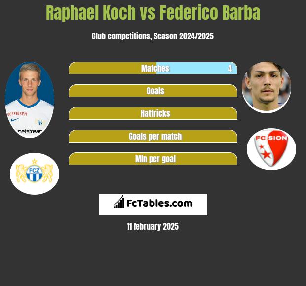 Raphael Koch vs Federico Barba h2h player stats