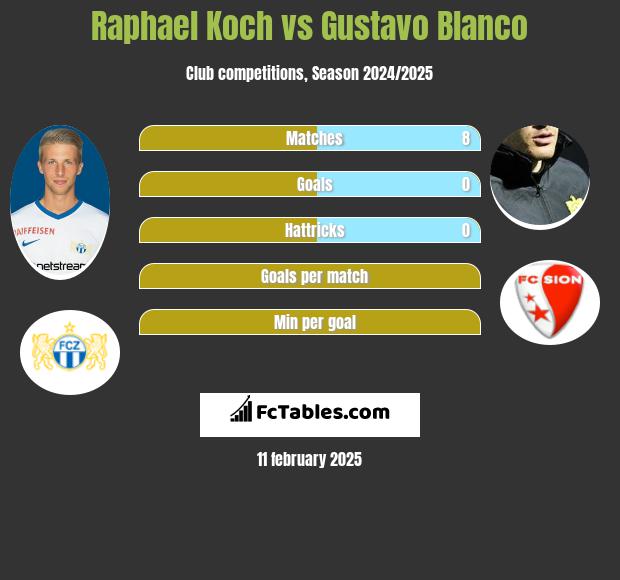 Raphael Koch vs Gustavo Blanco h2h player stats