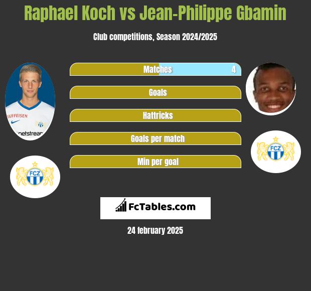 Raphael Koch vs Jean-Philippe Gbamin h2h player stats