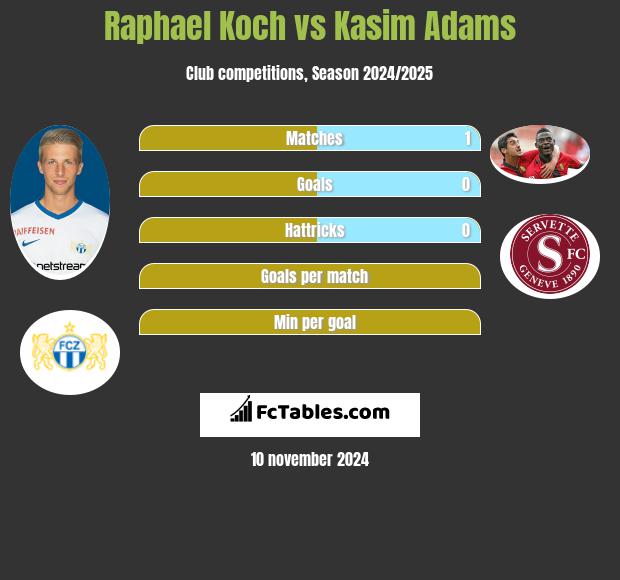 Raphael Koch vs Kasim Adams h2h player stats