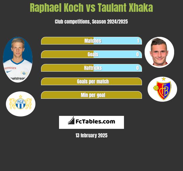 Raphael Koch vs Taulant Xhaka h2h player stats