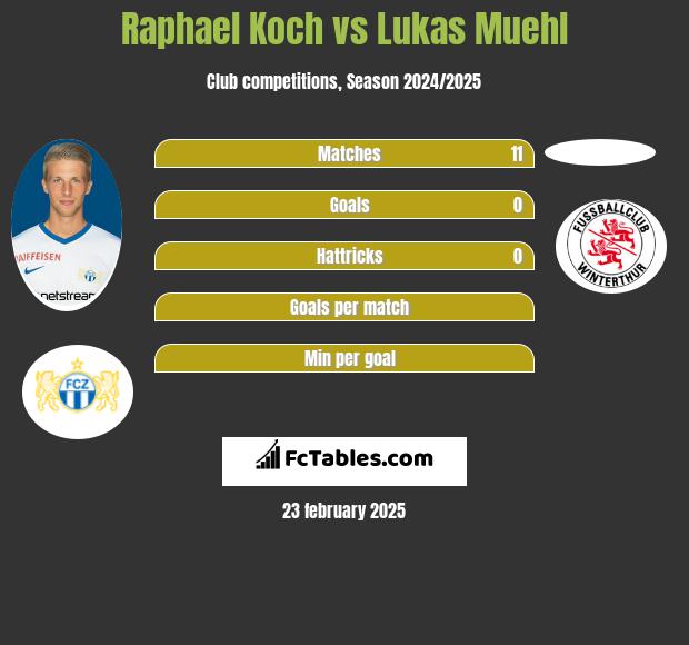 Raphael Koch vs Lukas Muehl h2h player stats