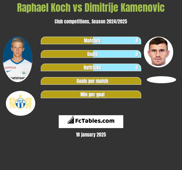 Raphael Koch vs Dimitrije Kamenovic h2h player stats