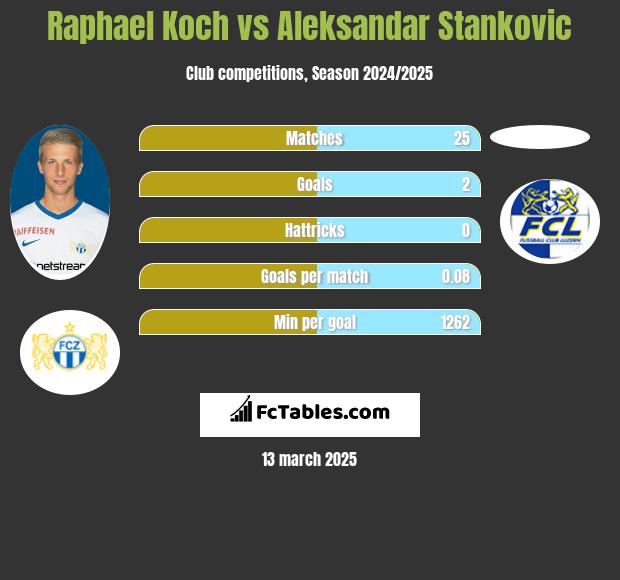 Raphael Koch vs Aleksandar Stankovic h2h player stats