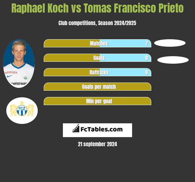 Raphael Koch vs Tomas Francisco Prieto h2h player stats