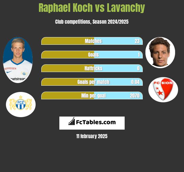 Raphael Koch vs Lavanchy h2h player stats