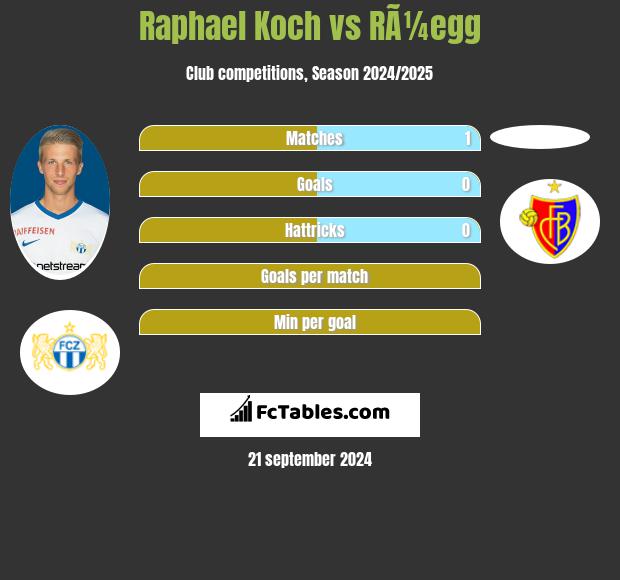 Raphael Koch vs RÃ¼egg h2h player stats