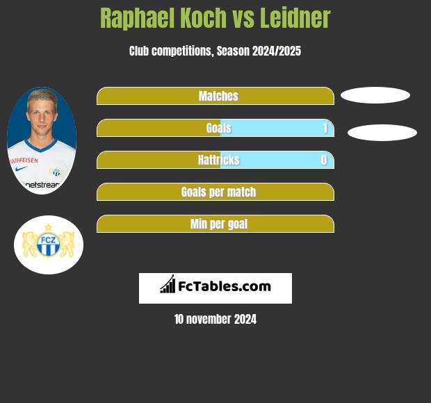 Raphael Koch vs Leidner h2h player stats