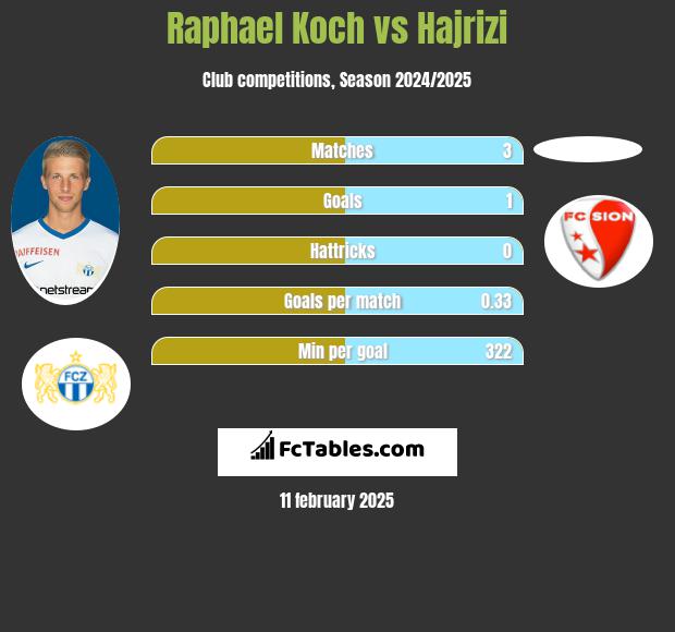 Raphael Koch vs Hajrizi h2h player stats