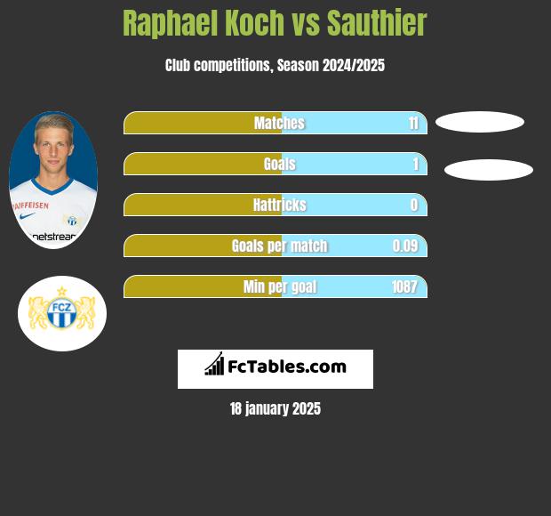 Raphael Koch vs Sauthier h2h player stats