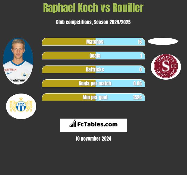 Raphael Koch vs Rouiller h2h player stats