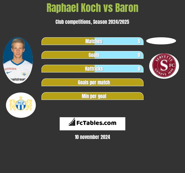 Raphael Koch vs Baron h2h player stats