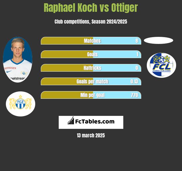 Raphael Koch vs Ottiger h2h player stats