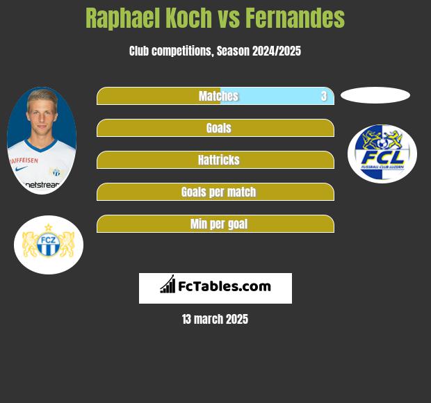 Raphael Koch vs Fernandes h2h player stats