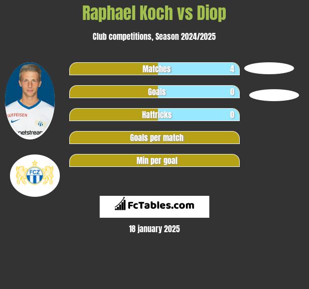 Raphael Koch vs Diop h2h player stats