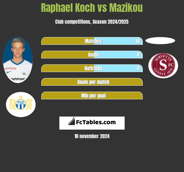 Raphael Koch vs Mazikou h2h player stats