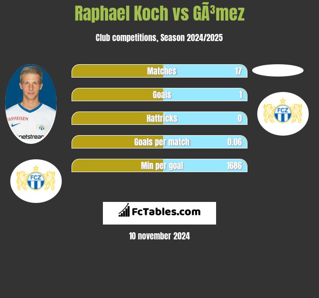 Raphael Koch vs GÃ³mez h2h player stats