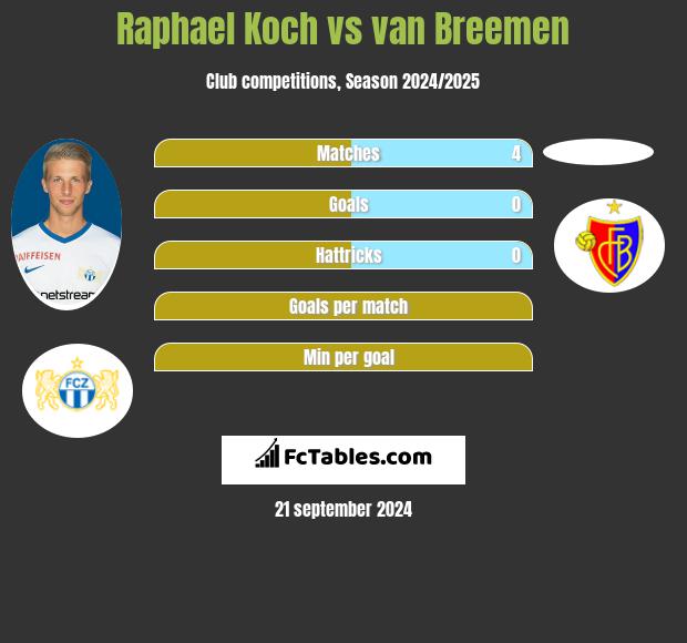 Raphael Koch vs van Breemen h2h player stats