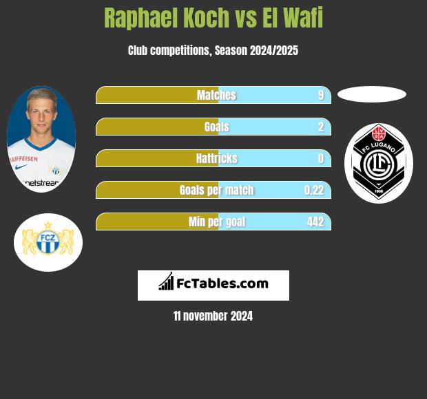 Raphael Koch vs El Wafi h2h player stats