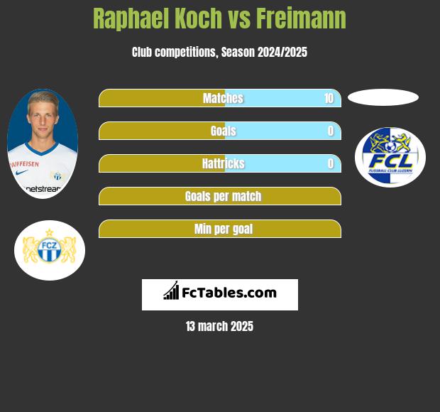 Raphael Koch vs Freimann h2h player stats