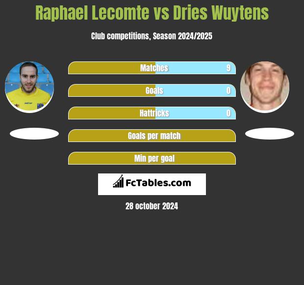 Raphael Lecomte vs Dries Wuytens h2h player stats