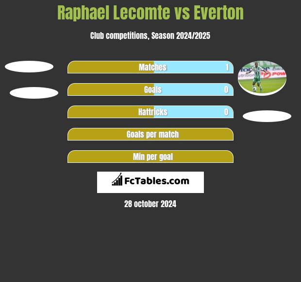 Raphael Lecomte vs Everton h2h player stats