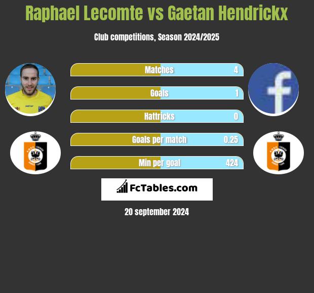 Raphael Lecomte vs Gaetan Hendrickx h2h player stats