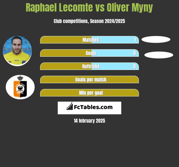 Raphael Lecomte vs Oliver Myny h2h player stats