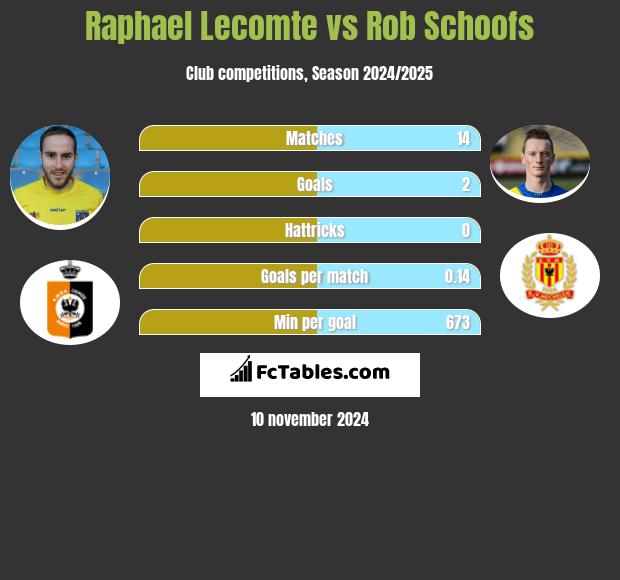 Raphael Lecomte vs Rob Schoofs h2h player stats