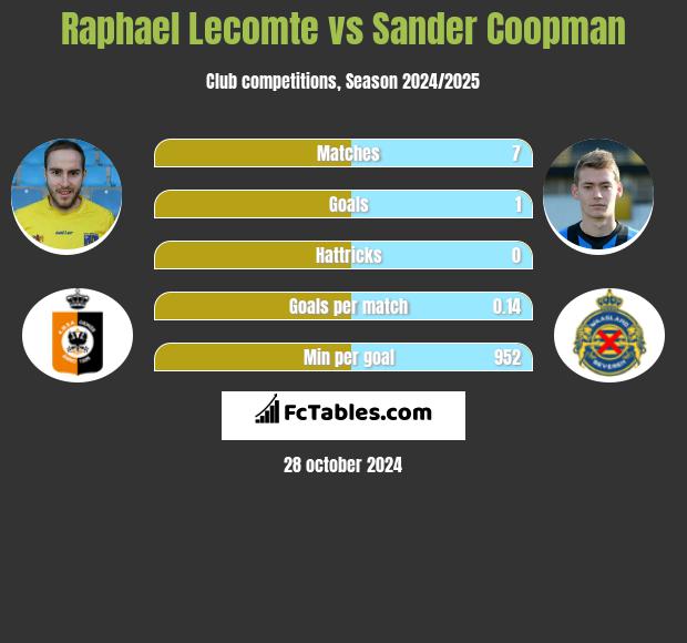 Raphael Lecomte vs Sander Coopman h2h player stats