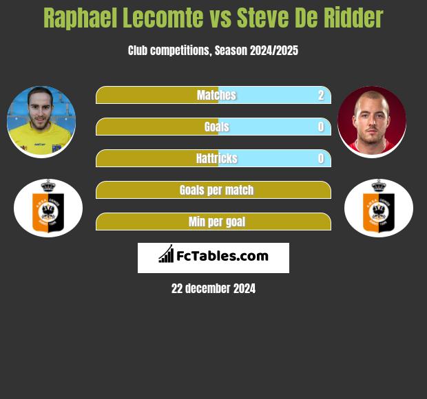 Raphael Lecomte vs Steve De Ridder h2h player stats