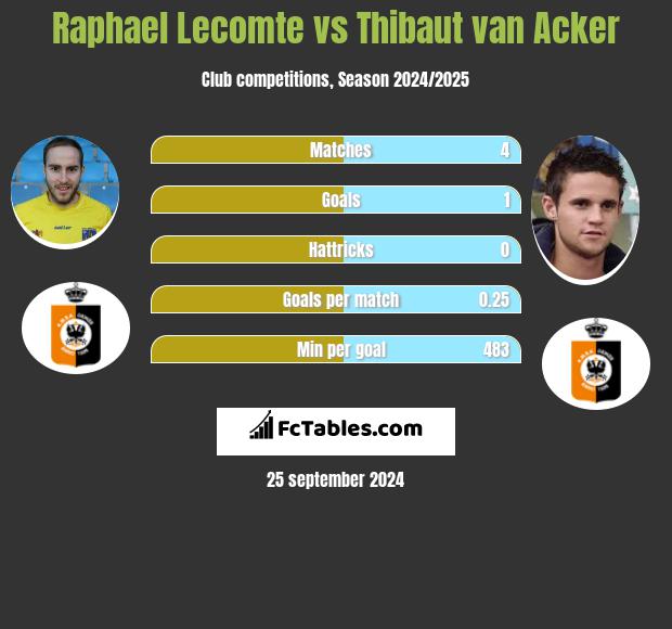 Raphael Lecomte vs Thibaut van Acker h2h player stats