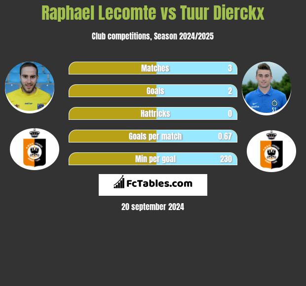 Raphael Lecomte vs Tuur Dierckx h2h player stats