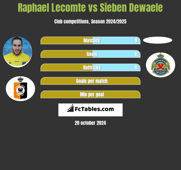 Raphael Lecomte vs Sieben Dewaele h2h player stats