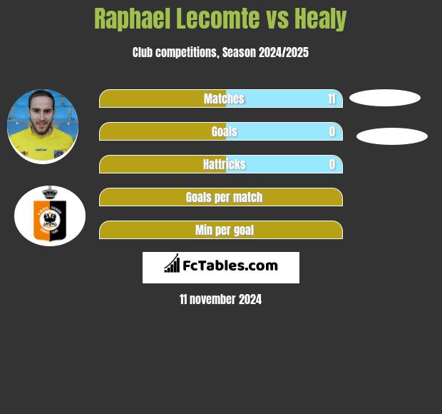 Raphael Lecomte vs Healy h2h player stats