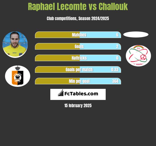 Raphael Lecomte vs Challouk h2h player stats