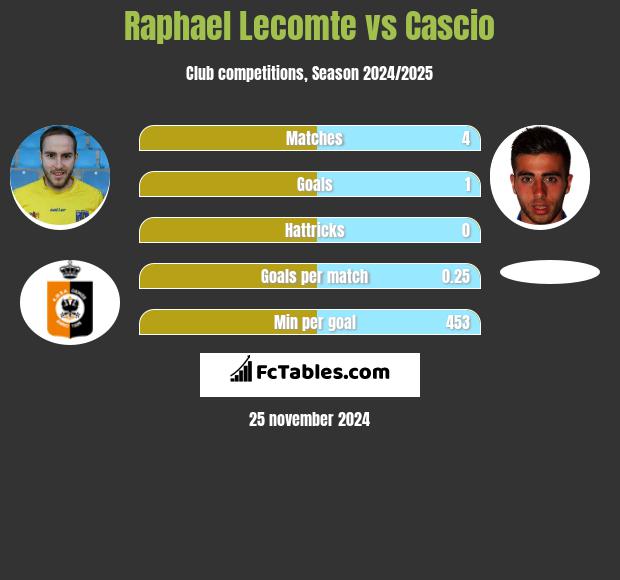 Raphael Lecomte vs Cascio h2h player stats