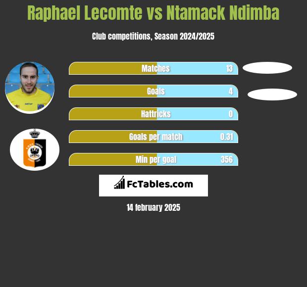 Raphael Lecomte vs Ntamack Ndimba h2h player stats