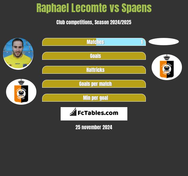 Raphael Lecomte vs Spaens h2h player stats