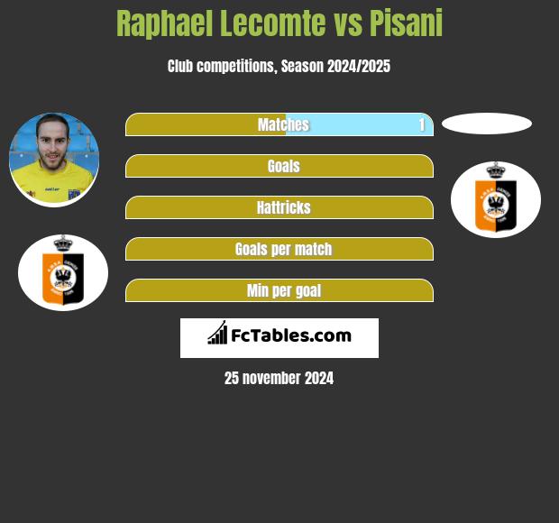 Raphael Lecomte vs Pisani h2h player stats