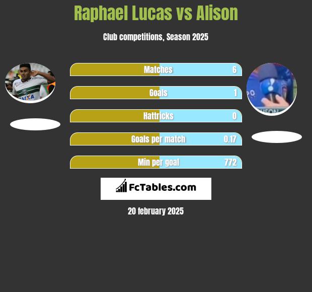 Raphael Lucas vs Alison h2h player stats