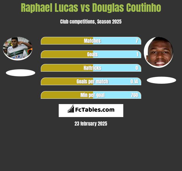 Raphael Lucas vs Douglas Coutinho h2h player stats