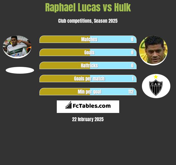 Raphael Lucas vs Hulk h2h player stats