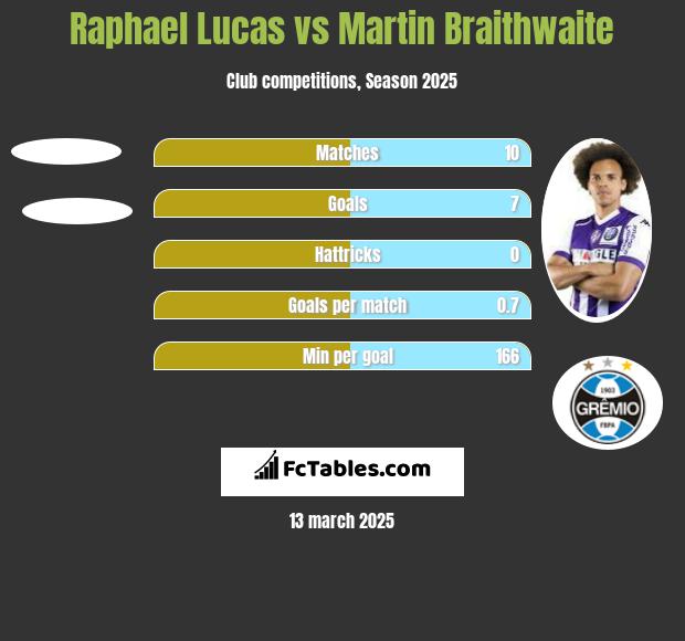 Raphael Lucas vs Martin Braithwaite h2h player stats