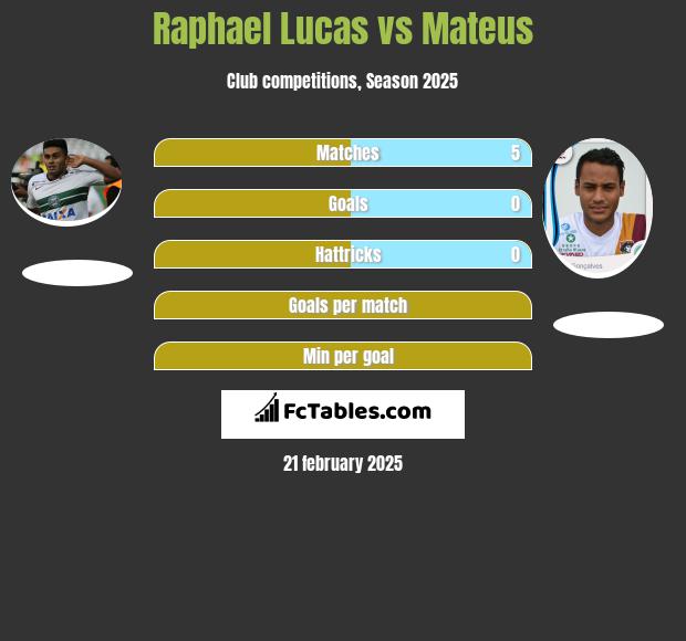 Raphael Lucas vs Mateus h2h player stats