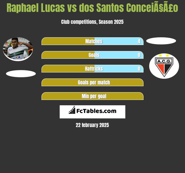 Raphael Lucas vs dos Santos ConceiÃ§Ã£o h2h player stats